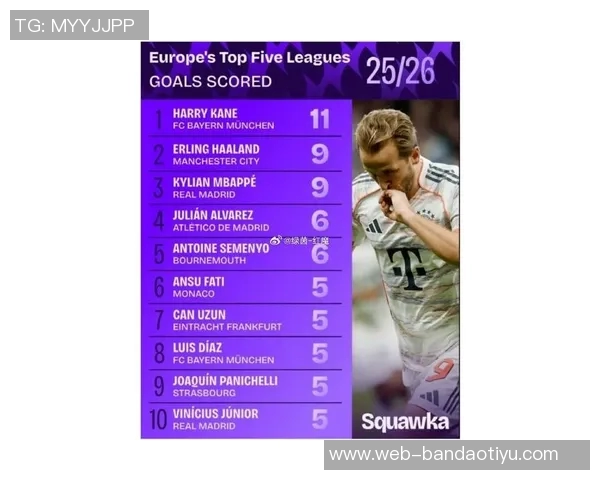 本赛季欧冠射手榜更新凯恩姆巴佩领衔哈兰德等人紧随其后