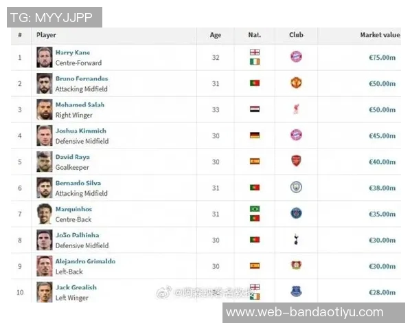 30岁以上球员身价排行榜凯恩领衔B费萨拉赫紧随其后